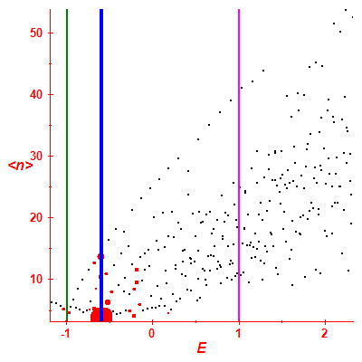 Peres lattice <N>